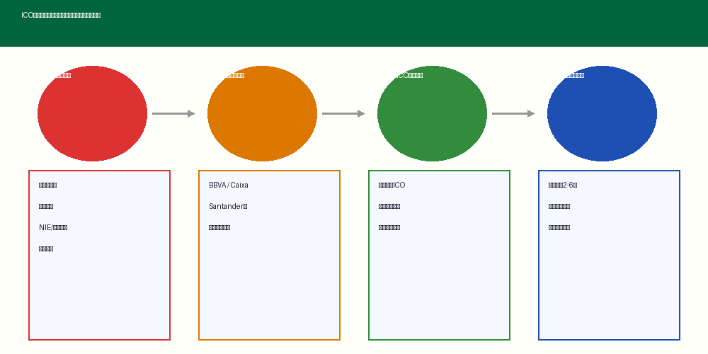 ICO担保商业贷款申请流程图