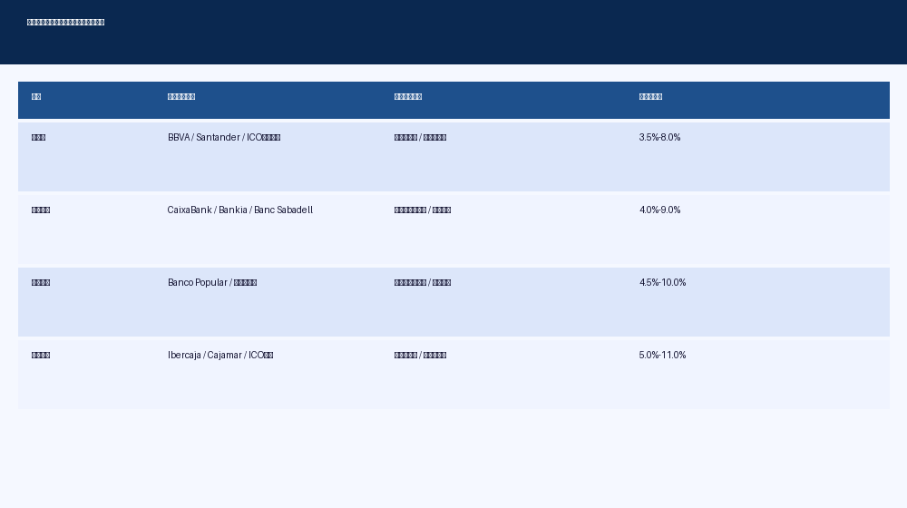 西班牙主要城市华人商家贷款渠道对比